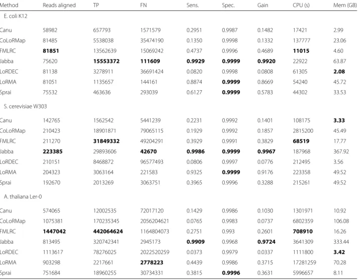 Table 2 After aligning the corrected reads to a reference genome, sensitivity, specificity, and gain were computed