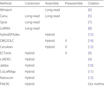 Table 3 Long-read and hybrid correction and assembly methods Method Correction Assembly Preassembly Citation