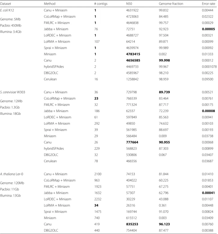 Table 4 Long-read and hybrid correction assembly statistics