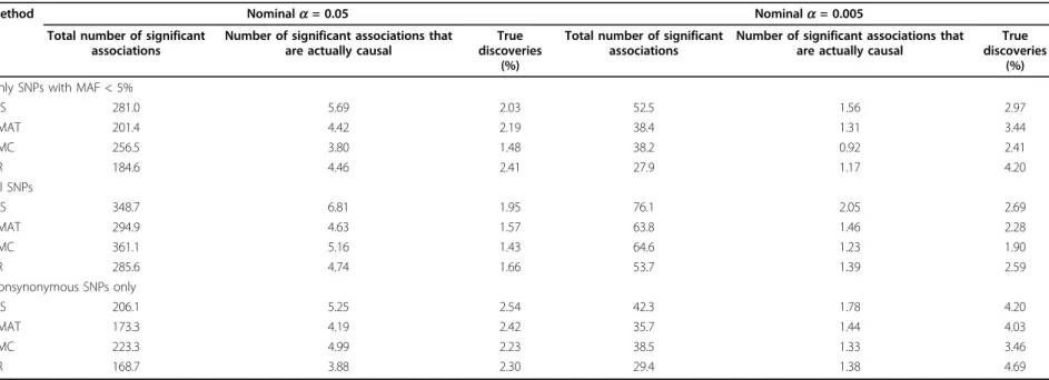 Table 1 Overall ability of the four rare variant methods to identify genes as significantly associated with the phenotype