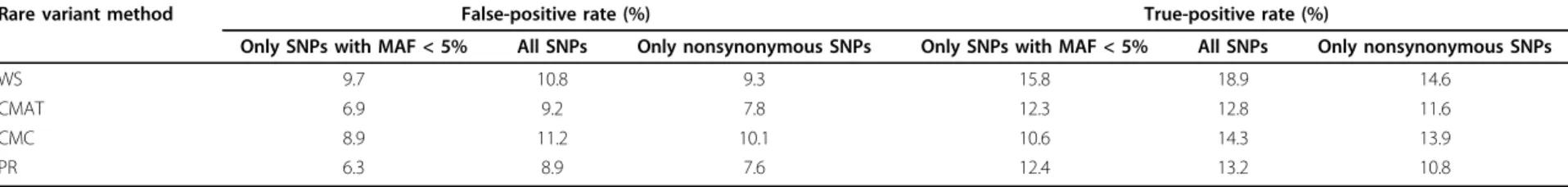 Table 2 Overall false- and true-positive rates for the four rare variant methods (significance level 5%)