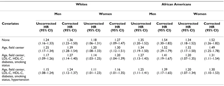 Table 4: CHD hazard ratios estimated from Cox regression for a decrement of 0.10 in ABI modelled as a linear, continuous term: 