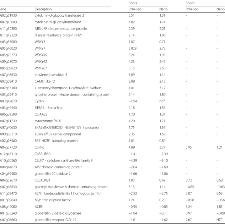 Table 1 Log 2 fold change values for BA-treated samples compared to control samples. Selected genes were retested using Nano- Nano-String nCounter assay with independent samples, with the same sample number and experimental design used in the RNA-seq exper