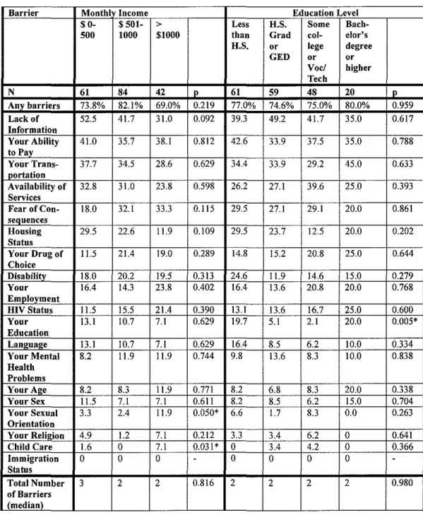 Table 2b:  Frequency of Reporting Barriers to Accessing Services, by Income  and Education Level 