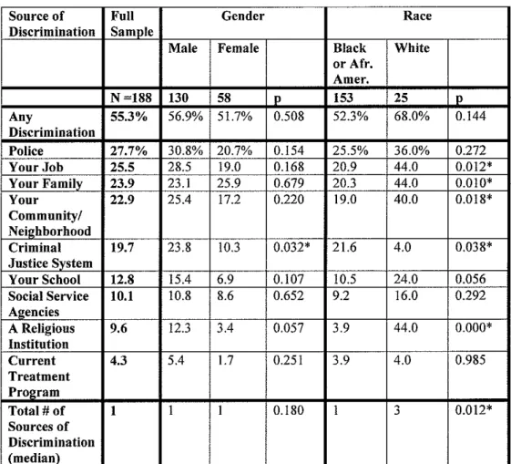 Table 3a:  Frequency of Reporting Discrimination, Full Sample and by  Gender and Race 