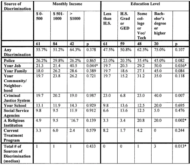 Table 3b:  Frequency of Reporting Discrimination, by Monthly Income and  Education Level 