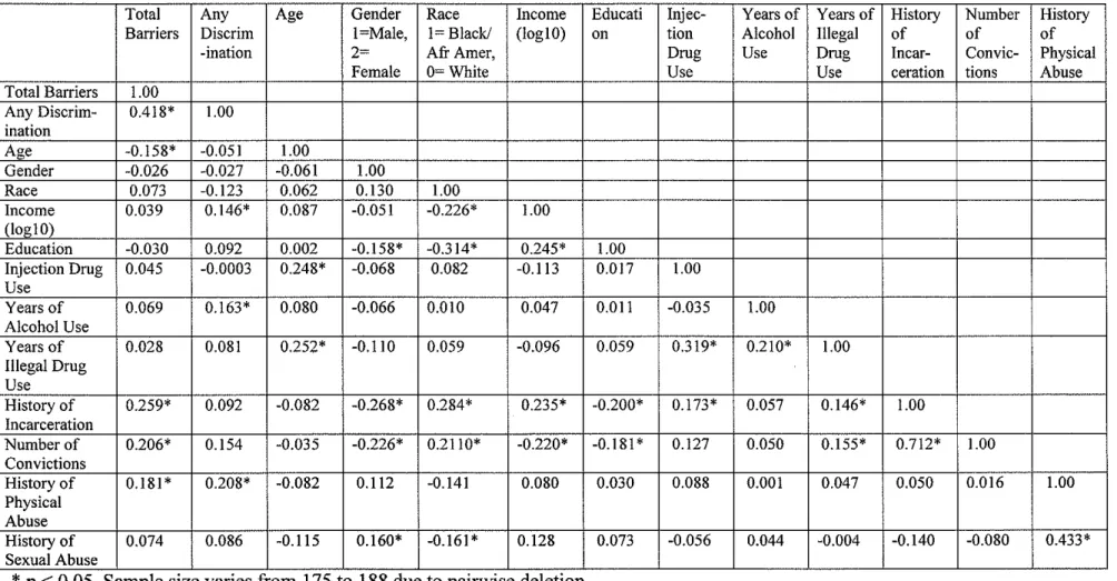 Table 4:  Correlation Coefficients for Barriers, Discrimination, Demographics, and Hypothesized Predictors 