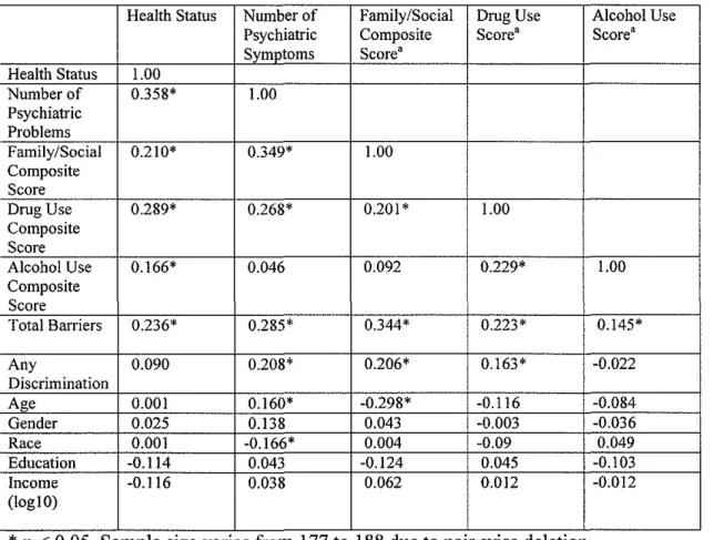 Table 5:  Correlation Coefficients for Health, Psychiatric Problems, ASI Composite Scores, Barriers, Discrimination, and  Demographics 