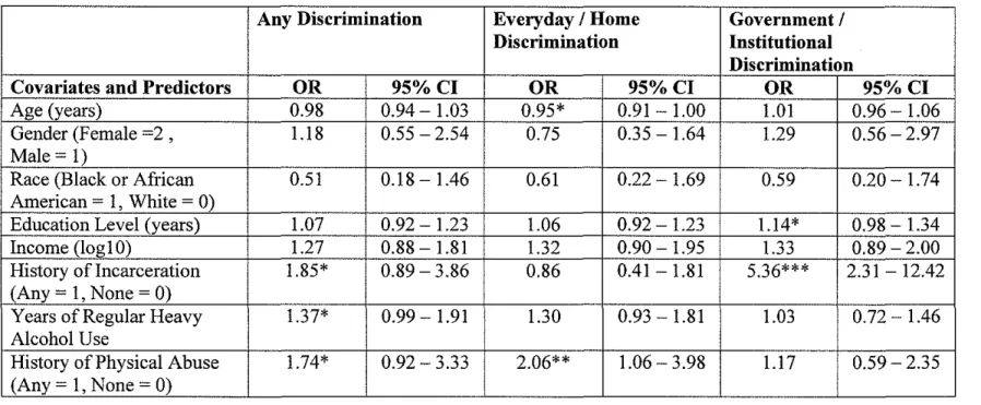 Table 7:  Model 2 - Logistic Regression Model Predicting Perceived Discrimination  Any Discrimination 
