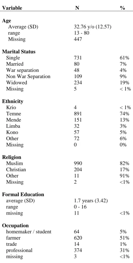 Table 1: Characteristics of Maternal  Respondents (N=1207)  Variable   N  %  Age  Average (SD)  32.76 y/o (12.57)     range   13 - 80  Missing  447  Marital Status        Single  731  61%  Married  80  7%  War separation  48  4% 