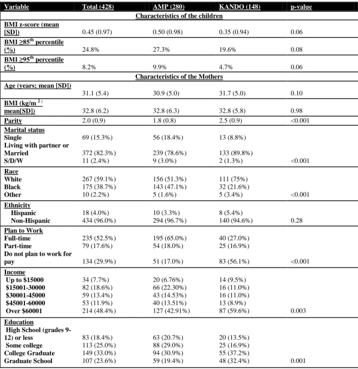 Table 1. Key characteristics of the children and mothers in the study population.