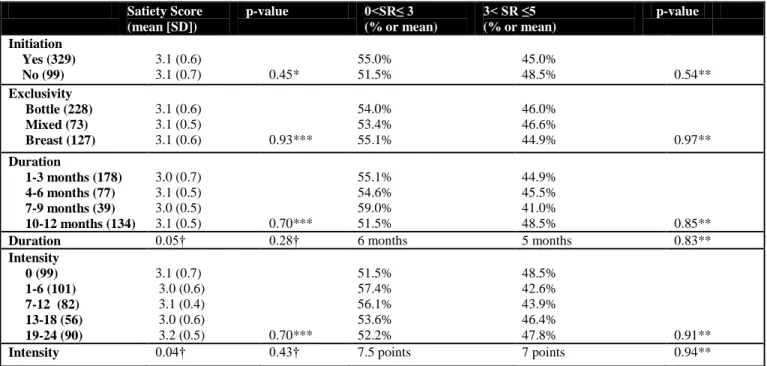 Table 2c. Aim 3: Association between 4 dimensions of breastfeeding and satiety from pooled data