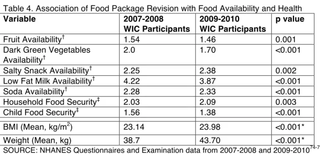 Table 4. Association of Food Package Revision with Food Availability and Health  Variable  2007-2008   WIC Participants  2009-2010  WIC Participants  p value  Fruit Availability †  1.54  1.46  0.001 
