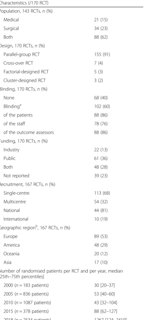 Table 1 Characteristics of the 170 included randomisedcontrolled trials (RCTs); 142 published trials and 28 protocolsregistered on ClinicalTrial.gov