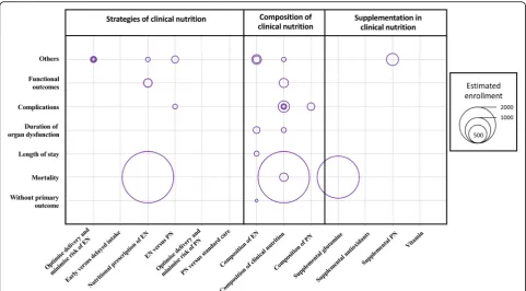 Fig. 4 Risk of bias in randomised controlled trials of nutritional interventions in critically ill patients published between 2000 and 2018