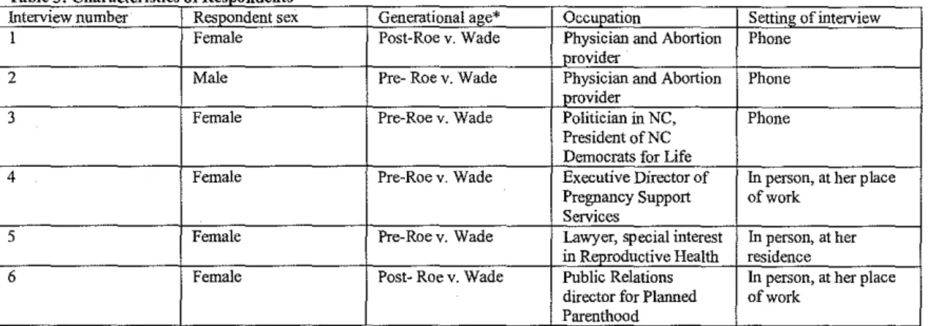 Table 3:  Characteristics of Respondents 