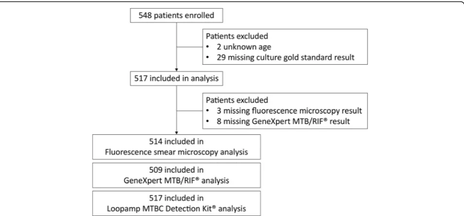 Table 2 Fluorescence smear microscopy, GeneXpert MTB MTB/RIF® and Loopamp MTBC Detection Kit® performance