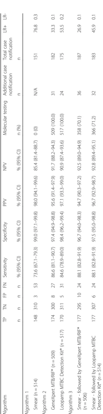 Table 3 Clinical performance and programmatic impact of three diagnosis algorithms