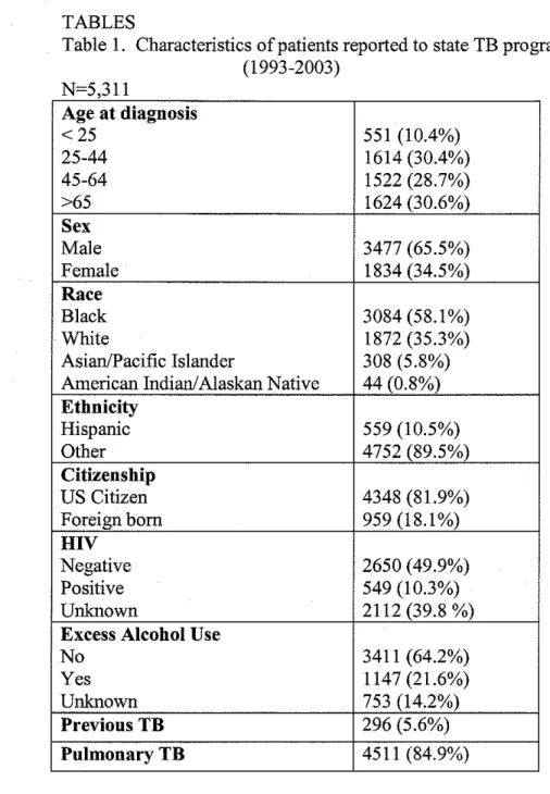 Table 1.  Characteristics of patients reported to  state TB program  (1993-2003)  N=5  311  '  Age at diagnosis  <25  551  (10.4%)  25-44  1614 (30.4%)  45-64  1522 (28.7%)  >65  1624 (30.6%)  Sex  Male  3477 (65.5%)  Female  1834 (34.5%)  Race  Blac