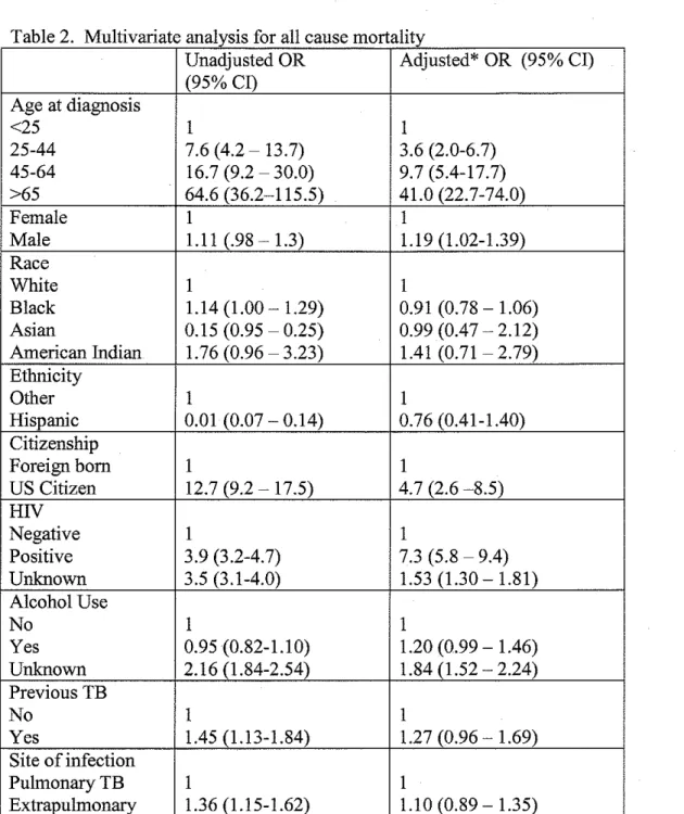 Table 2  Multivariate analysis for all cause mortality 