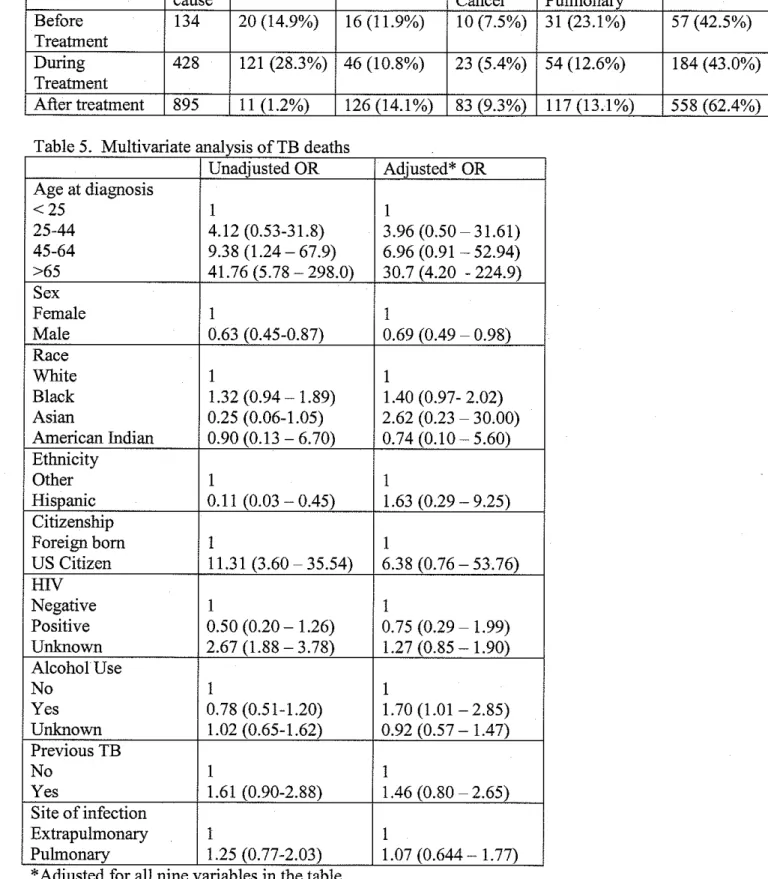 Table 4.  Causes of death by relative time of death 