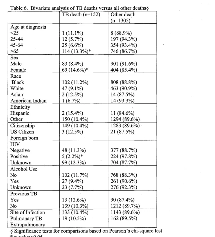 Table 6  Bivariate analysis ofTB deaths versus all other deaths§ 