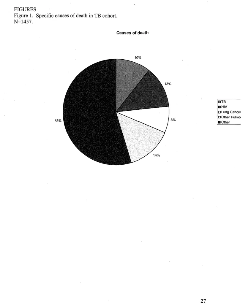 Figure 1.  Specific causes of death in TB  cohort. 