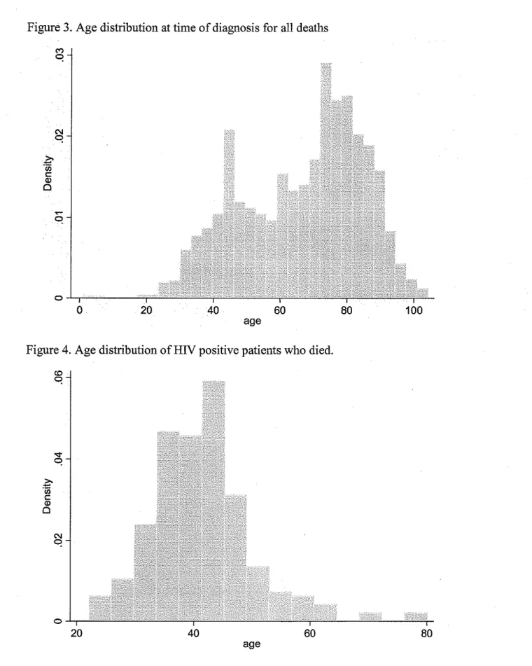 Figure 3. Age distribution at time of diagnosis for all deaths 