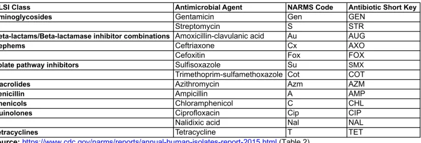 Table 1: Antimicrobial agents used for susceptibility testing for Salmonella isolates by the NARMS laboratory in the US, 2015–2018 