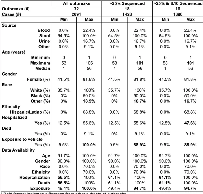 Table 3: Comparative Epidemiology of Outbreaks of Zoonotic Salmonellosis in the United States  between all outbreaks, a subset of outbreaks that had WGS for > 25%, and a subset of outbreaks  with at least 10 isolates with WGS that constitute > 25% of