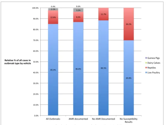 Figure 3.1 Relative Prevalence of Implicated Vehicles in Zoonotic Salmonellosis Outbreaks  Categorized by the Presence of Outbreak Level Antimicrobial Resistance in the US, 2015–2018 