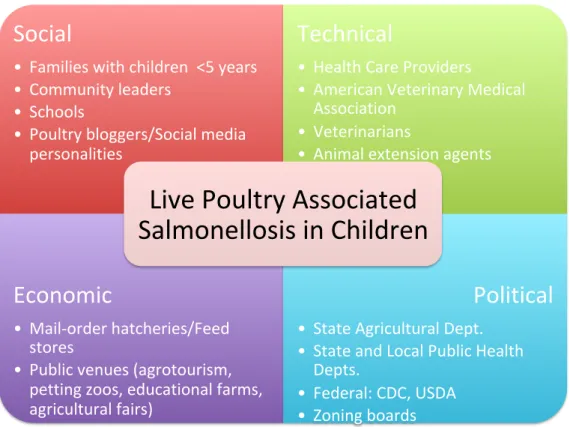 Figure 4.1 Example of STEP Scan for Stakeholders in the Context of Live Poultry Associated  Salmonellosis in the United States 
