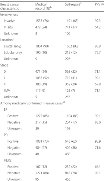 Table 2 Positive Predictive Values (PPV) of self-reported breast cancer characteristics, Sister Study 2003-2014 a