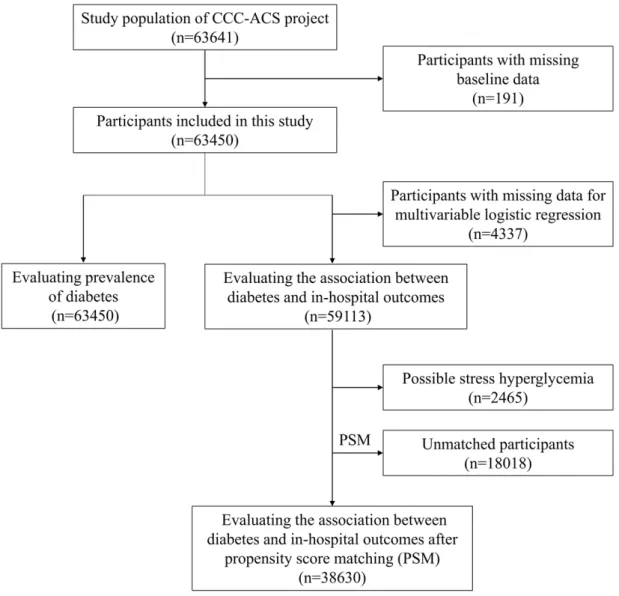 Figure S1 Flow chart for study population recruitment