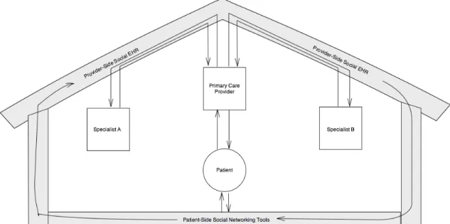 Figure 2 – Conceptual Representation of Data Flow in a Socially ConnectedMedical Home EHR 