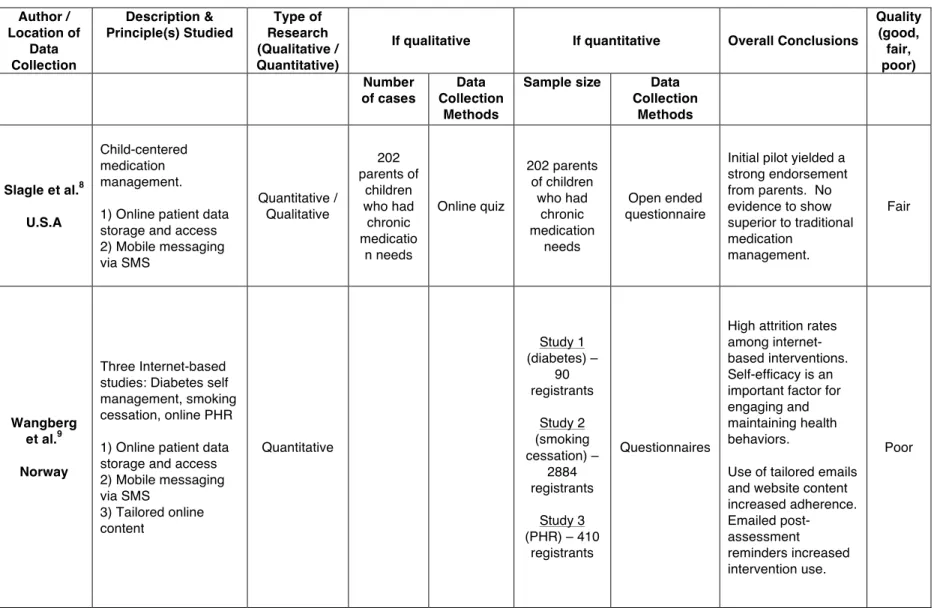 Table 1 - Summary of Systematic Review Articles  Author /  Location of  Data  Collection  Description &amp;   Principle(s) Studied  Type of  Research  (Qualitative /  Quantitative) 