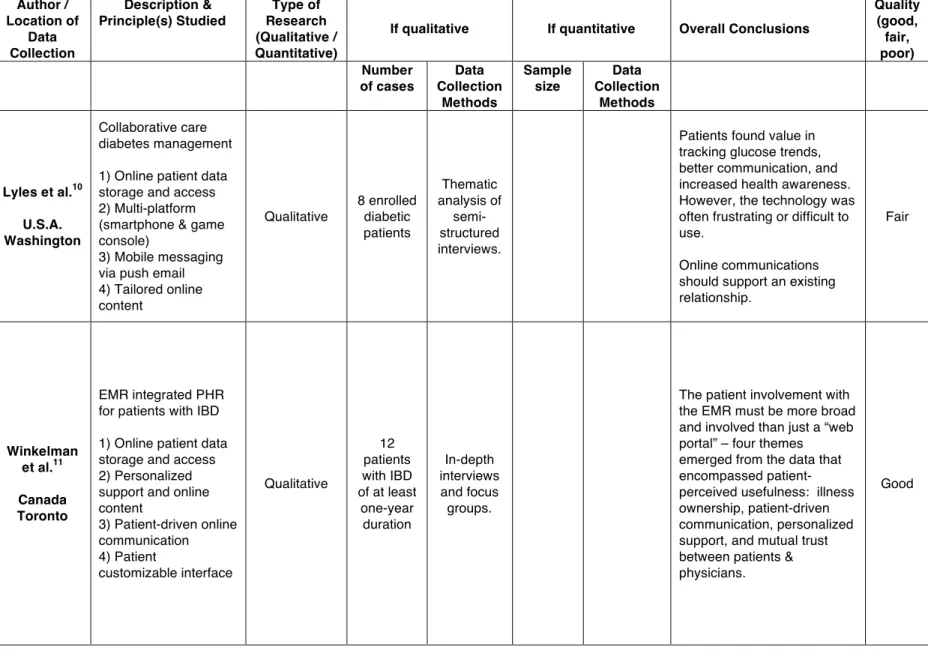 Table 1 continued - Summary of Systematic Review Articles  Author /  Location of  Data  Collection  Description &amp;   Principle(s) Studied  Type of  Research  (Qualitative /  Quantitative) 