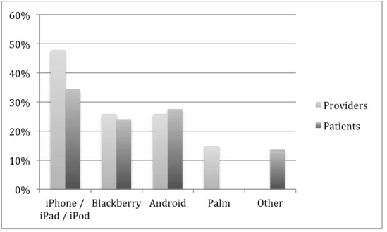 Figure 3 – Mobile platform use among patients and providers. 