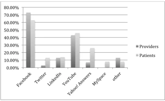 Figure 4 – Social media service use among patients and providers. 