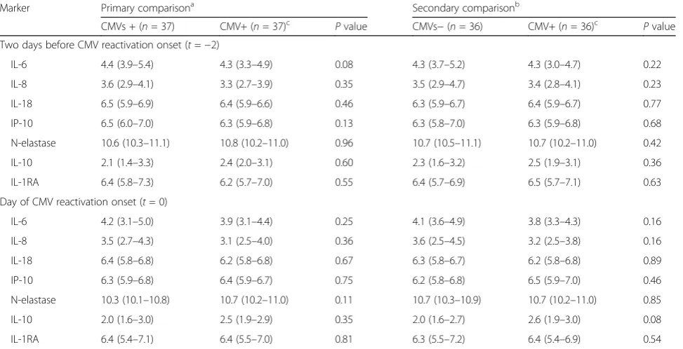 Table 2 Absolute levels of host response markers at baseline by cytomegalovirus reactivation status