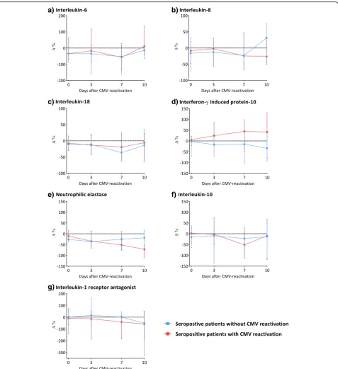 Fig. 2 Symmetric percentage differences for time trends of host response biomarkers by cytomegalovirus (CMV) reactivation status (primarythe relative difference from baseline up to the time point of interest