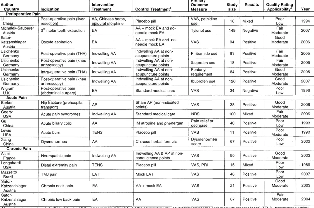 Table  1.  A  Summary of Published Randomized Controlled Trials of Auricular Acupuncture for Relief of Perioperative, Acute, and Chronic Pain  Primary 