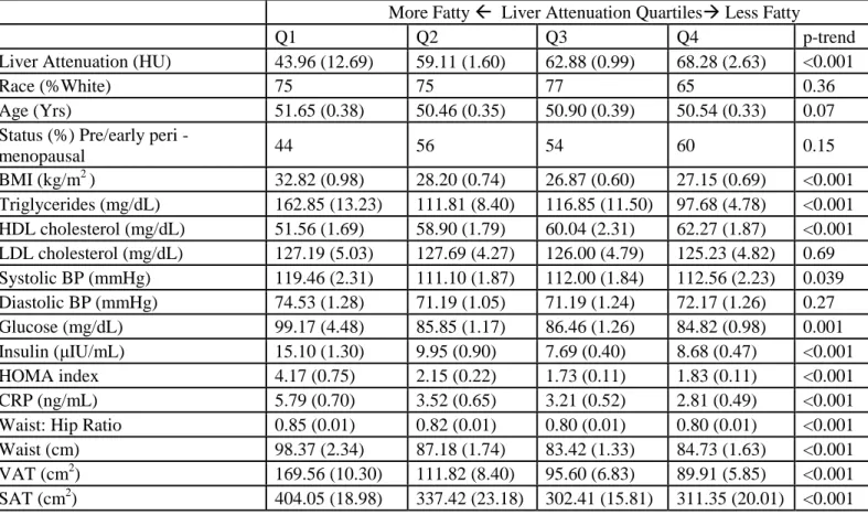 Table 2. Metabolic characteristics and adiposity of subjects based on quartile of ectopic liver fat