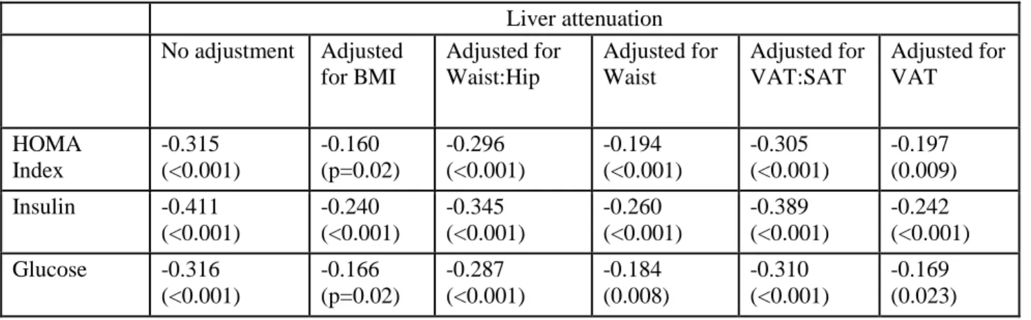 Table 3. Correlation coefficients (p-value) of liver fat with glycemic indices.  Liver attenuation  No adjustment   Adjusted  for BMI   Adjusted for  Waist:Hip   Adjusted for Waist   Adjusted for VAT:SAT   Adjusted for VAT   HOMA  Index   -0.315  (&lt;0.00