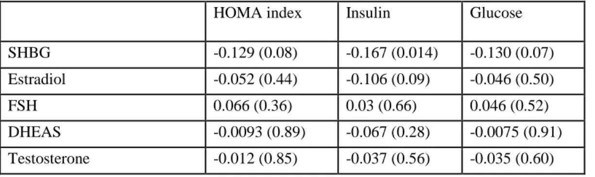 Table 4. Partial correlation coefficients (p-values) adjusted for menopausal status, education,  smoking, race, hormone replacement use, age and BMI