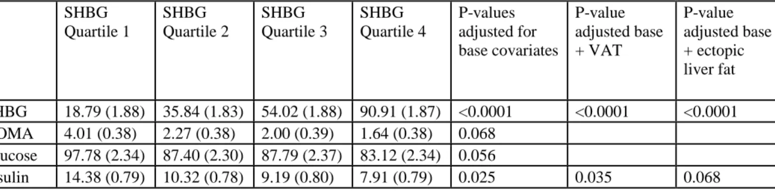 Table 5. Regression results for differences in glycemic indices by quartile of sex hormone binding  globulin adjusted for base model covariates (menopausal status, education, smoking, race, hormone  replacement use, age and BMI) and regional adipose tissue