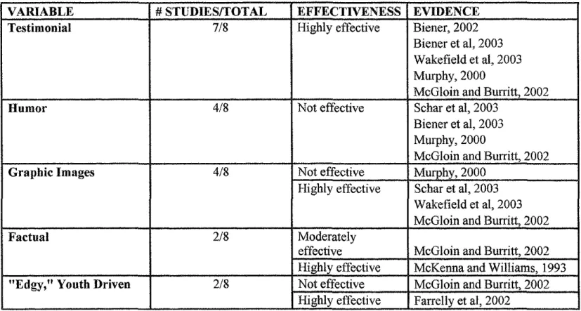 Graphic Images  4/8  Not effective  Murphy, 2000 