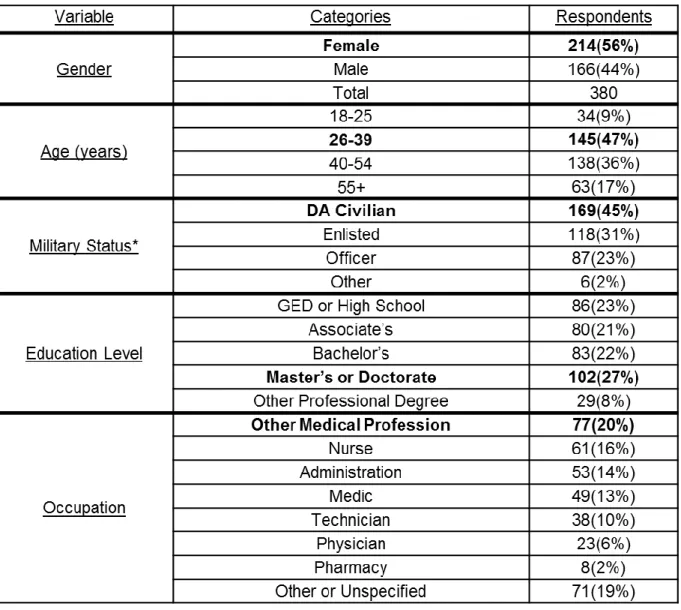 Table 1: Demographic Data [Table courtesy of Chervak and Schuh (2015)] 