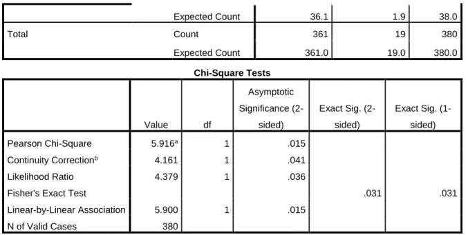 Table 3: Univariate Analysis with Number of Barriers [Data table created at  request of the author by Drs
