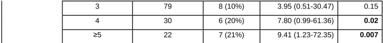 Table 4: Multivariate Analysis with Number of Barriers (controlling for 